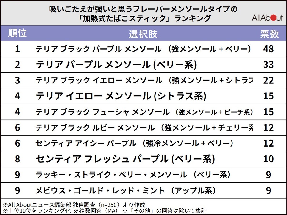吸いごたえが強いと思うフレーバーメンソールタイプの「加熱式たばこスティック」ランキング