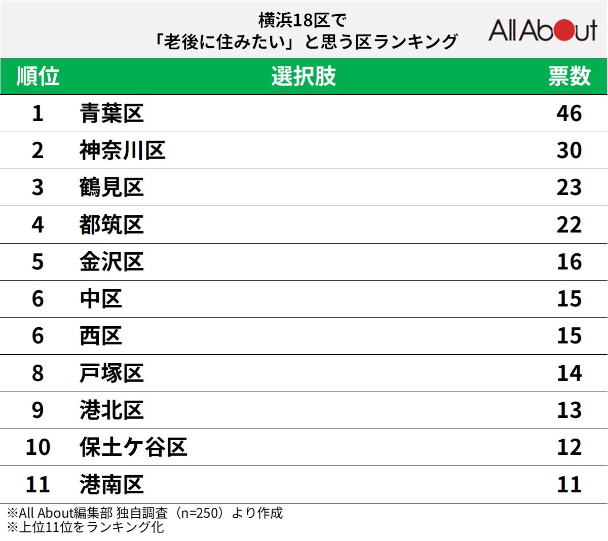 横浜18区で「老後に住みたいと思う区」ランキング