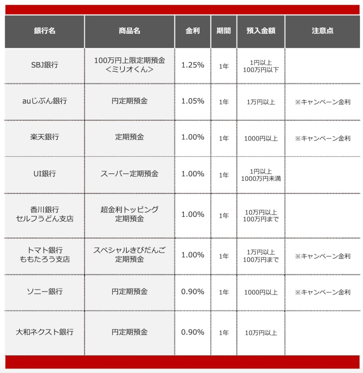 2025年12月におすすめする定期預金