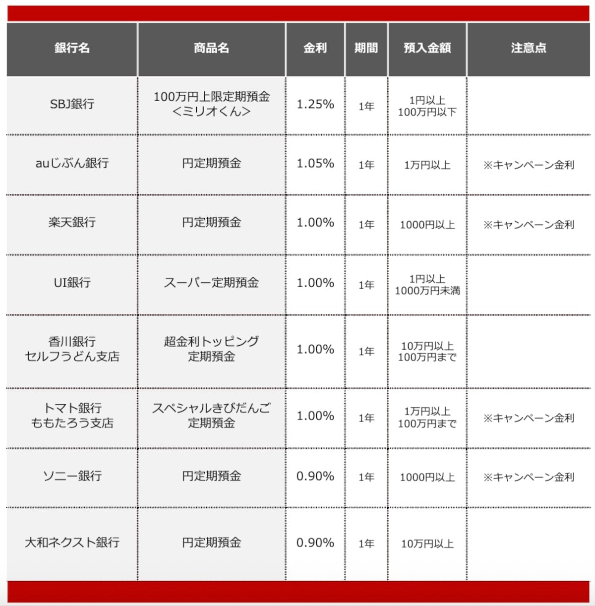 2025年12月におすすめする定期預金
