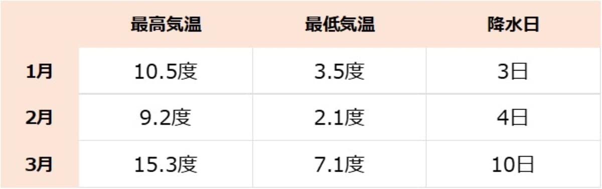 大阪府の平均気温。降水量は「≧1mm」の日数をカウント（気象庁データより）