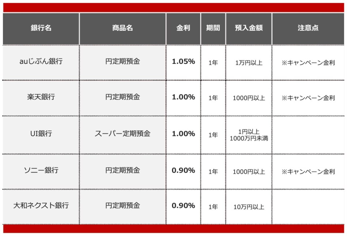 2025年12月におすすめする定期預金