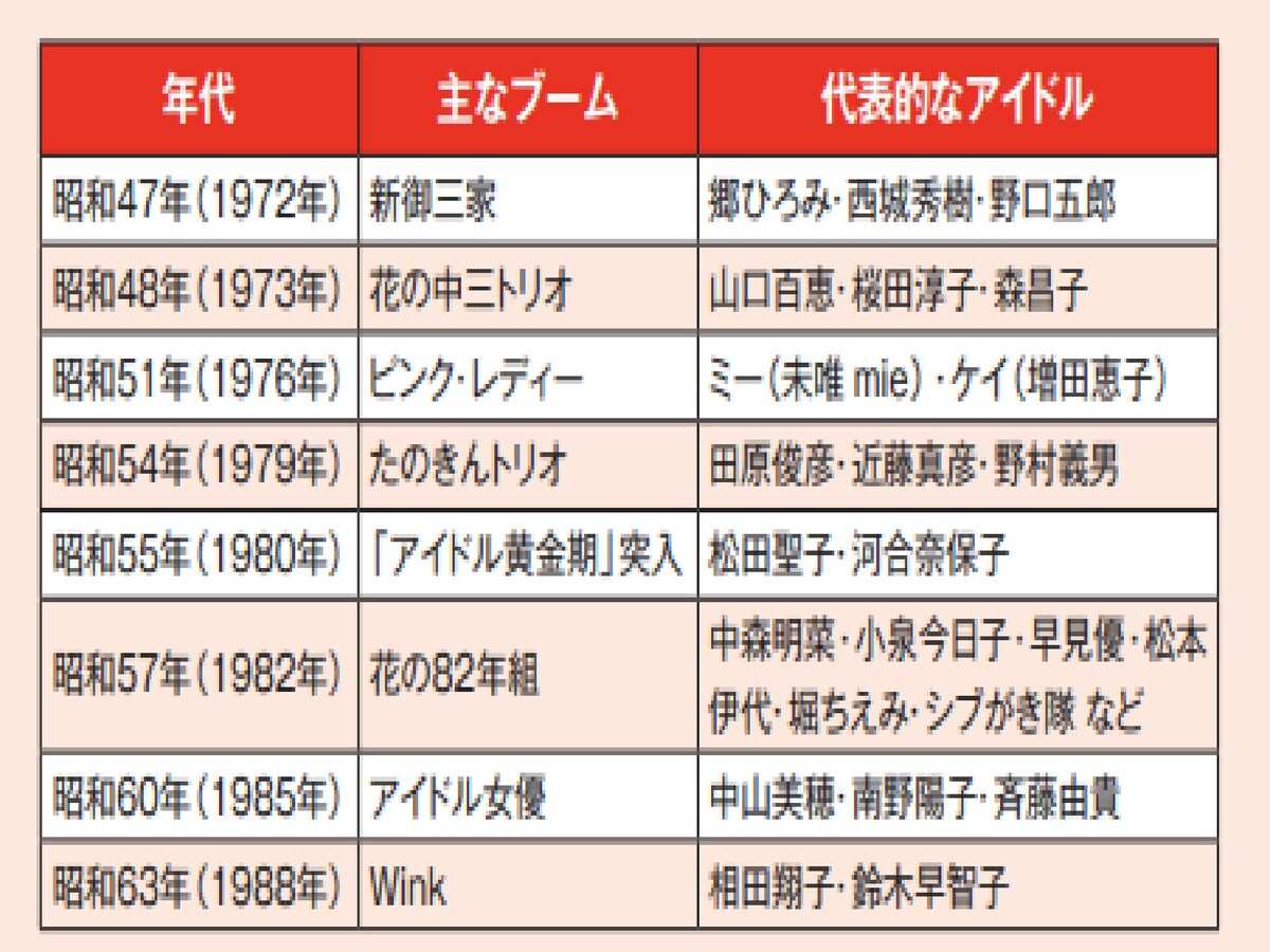   昭和後期アイドルブーム年表 ※画像出典：『眠れなくなるほど面白い 図解 昭和の話』