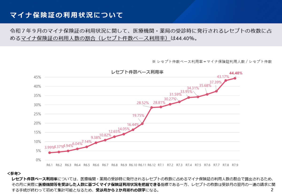 マイナ保険証の利用状況グラフ