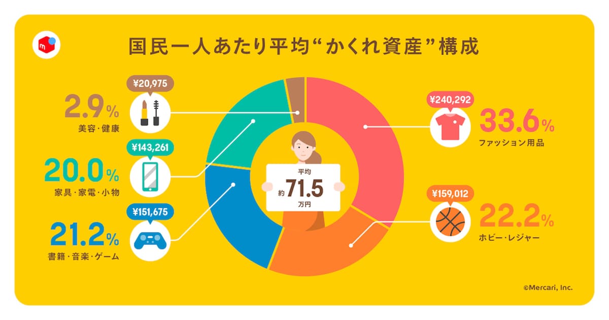 捨てると71.5万円の損!?  実はメルカリで売れる「家に眠るかくれ資産」
