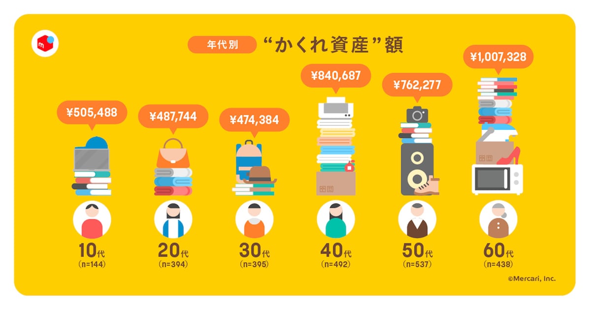 かくれ資産は、年代によっても大きく違う