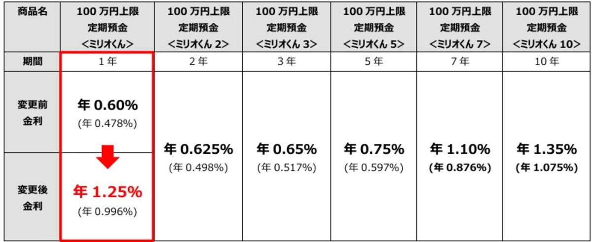 2025年12月1日時点：100万円上限定期預金＜ミリオくん＞金利一覧（出典：株式会社SBJ銀行）