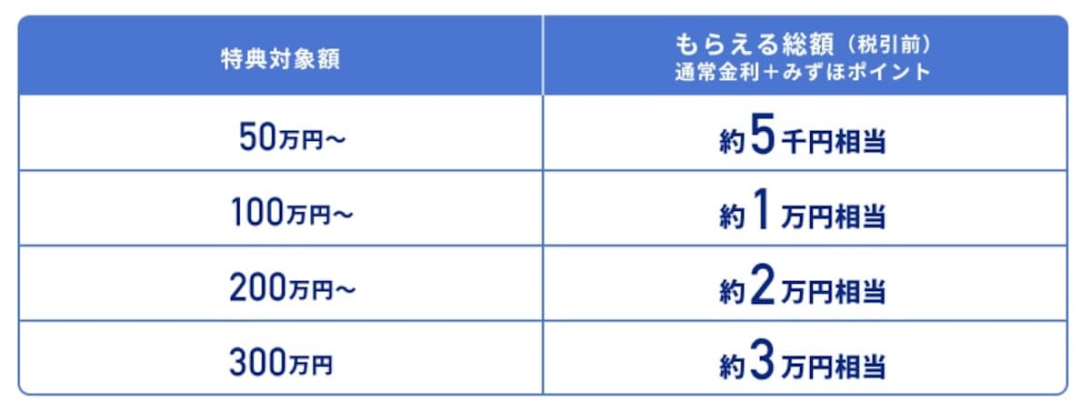 キャンペーン内容（出典：株式会社みずほ銀行）