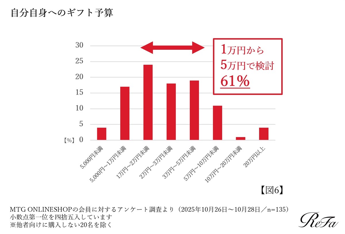 自分自身へのギフト予算（出典：株式会社MTG）