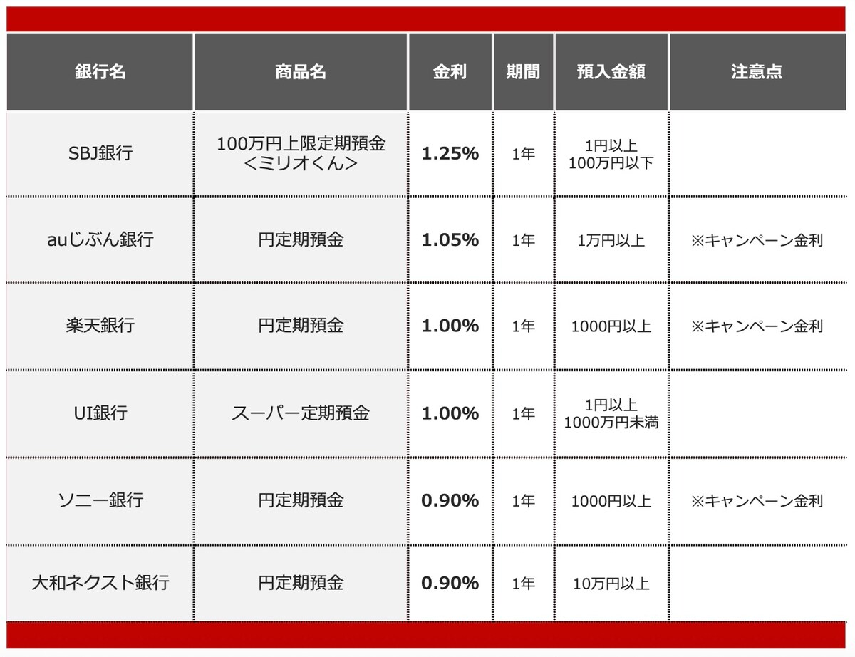 金利が高いネット銀行ランキング（2025年12月）