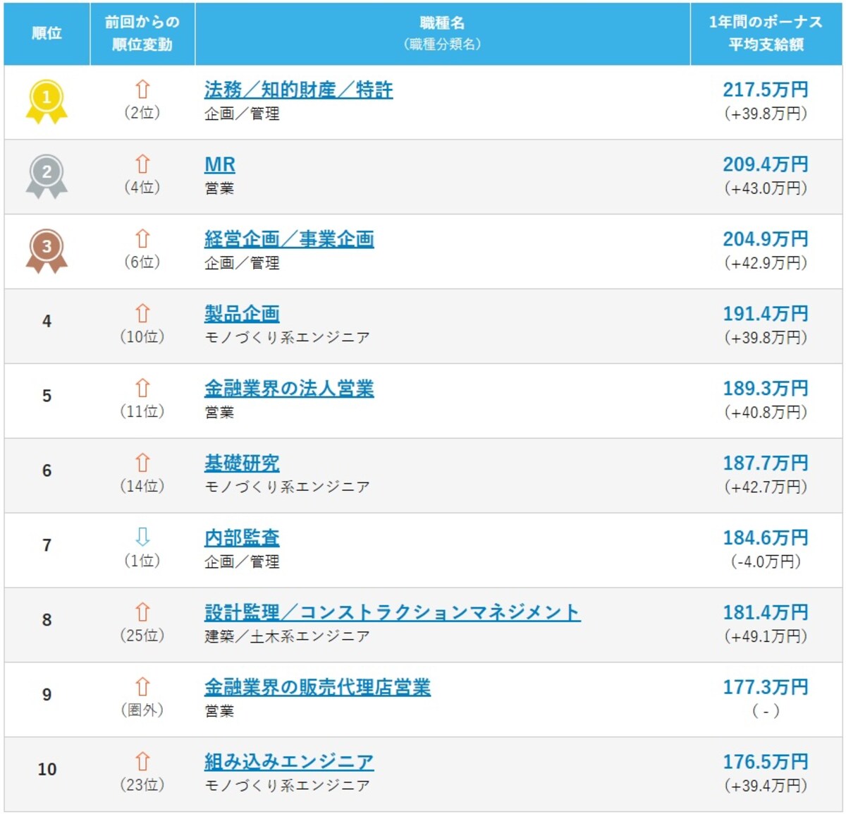 ボーナスの平均支給額が高い職種ランキング（出典：パーソルキャリア株式会社）