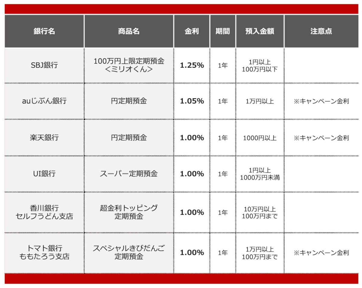 2025年12月におすすめする定期預金