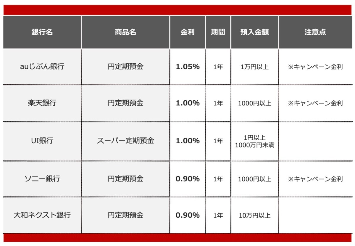 2025年12月におすすめする定期預金