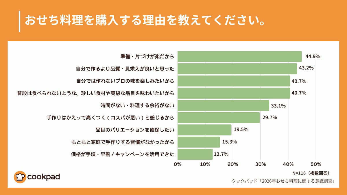 おせち料理の購入理由（出典：クックパッド株式会社）
