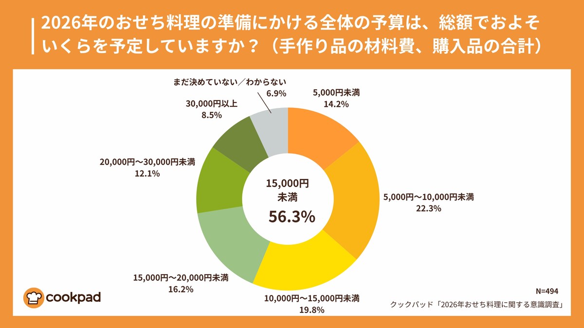 2026年のおせち料理にかける全体の予算（出典：クックパッド株式会社）