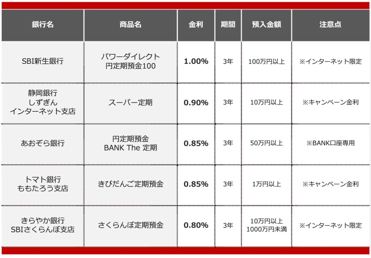 退職金の預け先におすすめの定期預金（2025年12月）