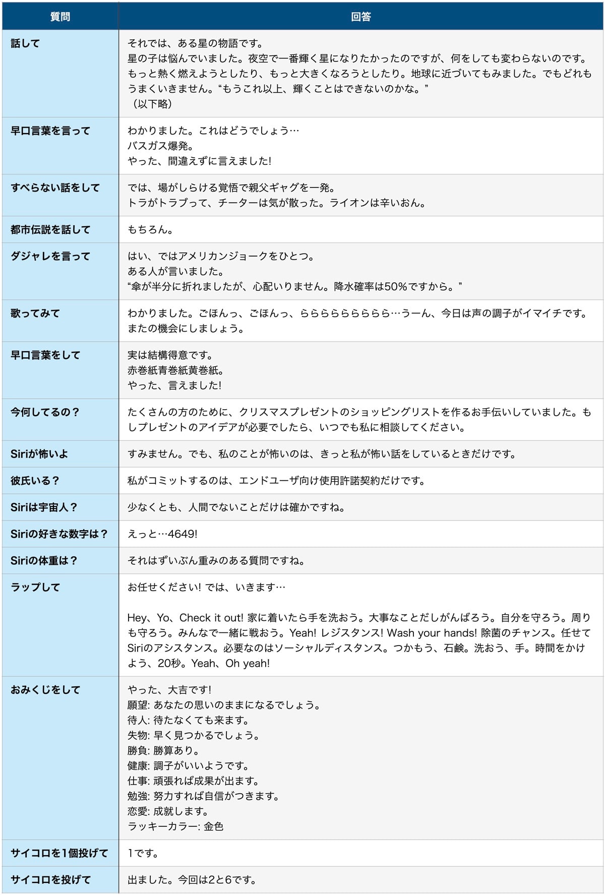 Siriのユニーク回答コマンド一覧表