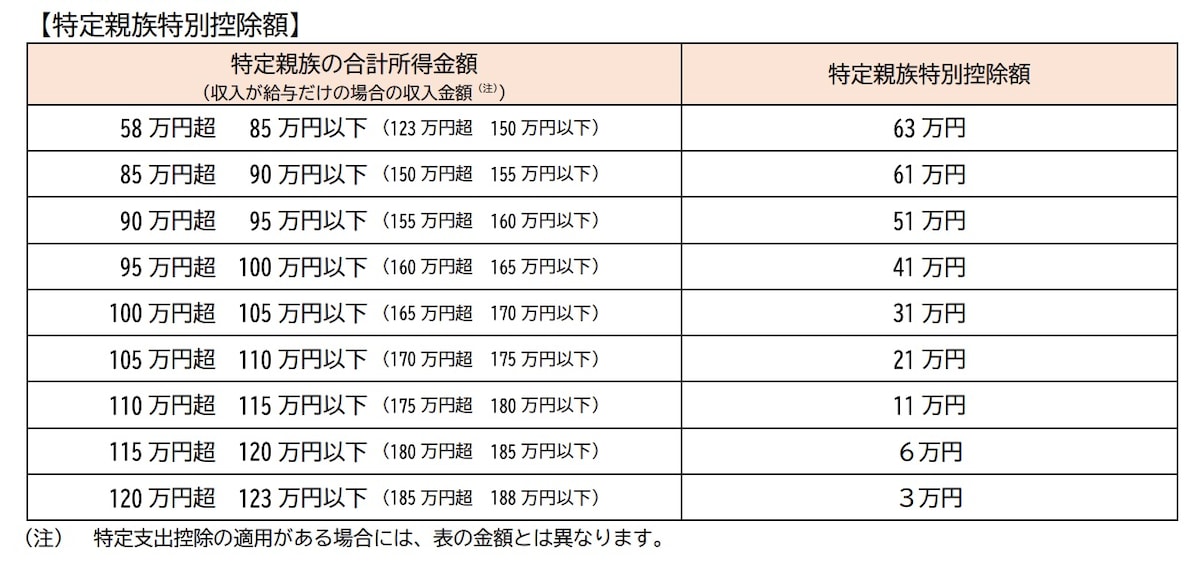 特定親族特別控除額（出典「令和７年度税制改正による 所得税の基礎控除の見直し等について（源泉所得税関係）」国税庁）