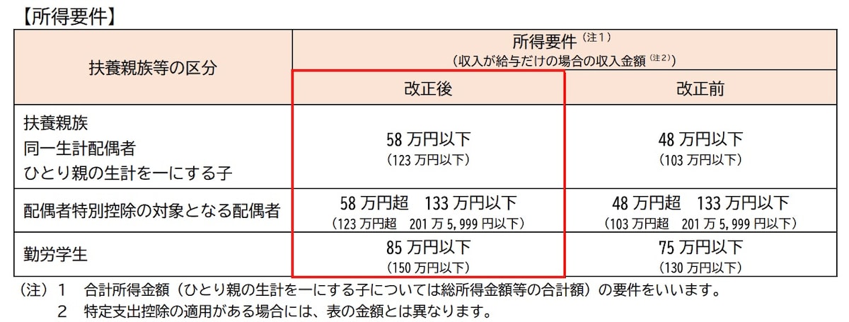 扶養親族等の所得要件の改正（出典「令和７年度税制改正による 所得税の基礎控除の見直し等について（源泉所得税関係）」国税庁）