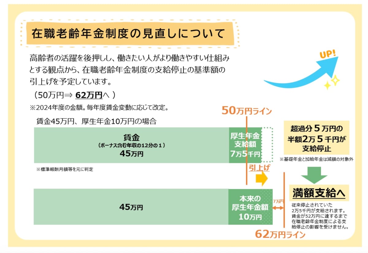 在職老齢年金制度の見直しについて（出典「在職老齢年金制度の見直しについて」厚生労働省）