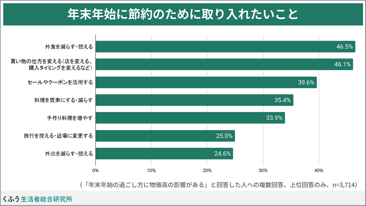 年末年始に節約のために取り入れたいこと（出典：株式会社くふうカンパニーHD）