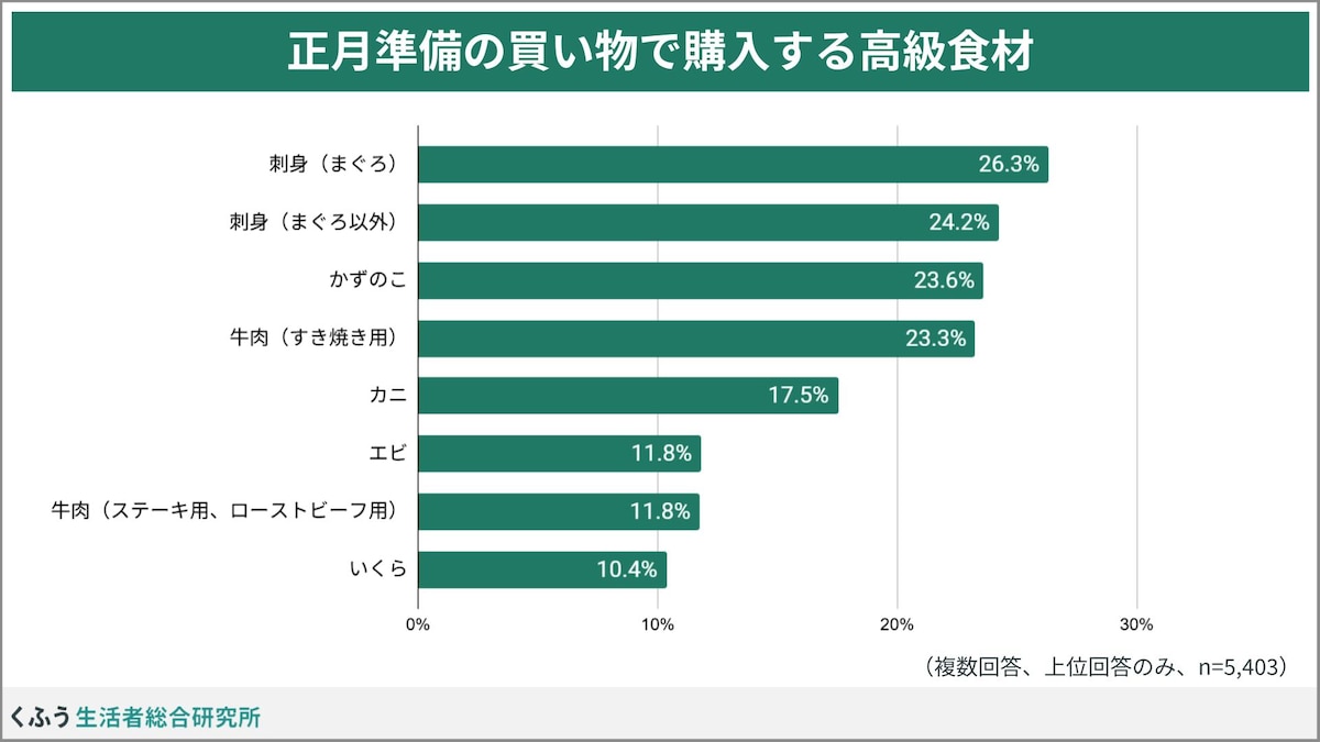 正月準備の買い物で購入する高級食材（出典：株式会社くふうカンパニーHD）