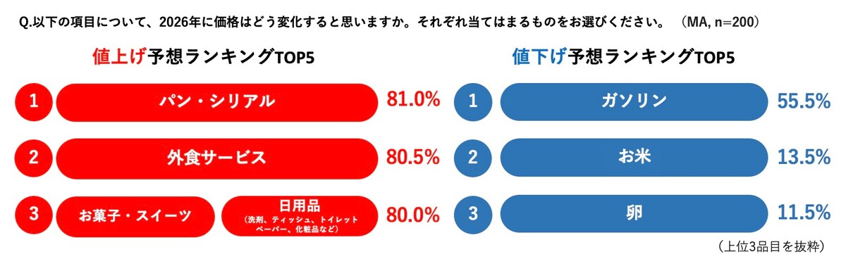 2026年に価格の値上げ・値下げが予想される品目（出典：ソニー損害保険株式会社）