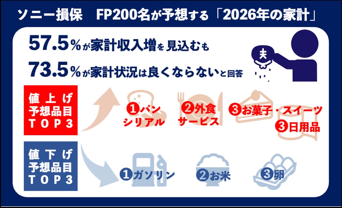 2026年に価格の値上げ・値下げが予想される品目（出典：ソニー損害保険株式会社）