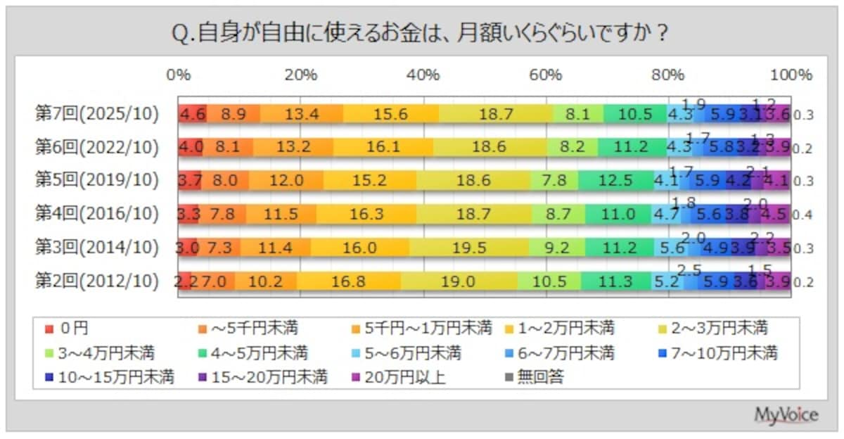 自身が自由に使えるお金は、月額いくらぐらいですか？（出典：マイボイスコム株式会社）