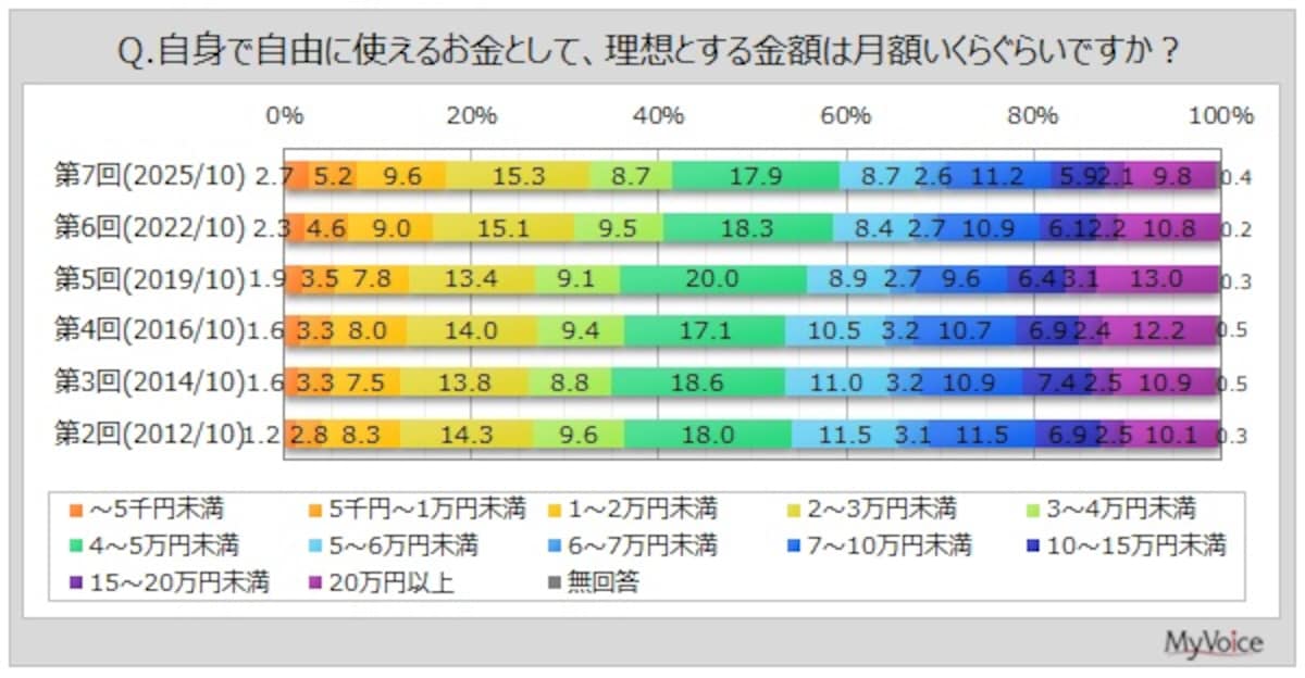 自身が自由に使えるお金として、理想とする金額は月額いくらぐらいですか？（出典：マイボイスコム株式会社）