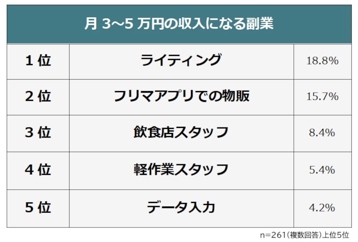 月3～5万円の収入になる副業（出典：株式会社ビズヒッツ）