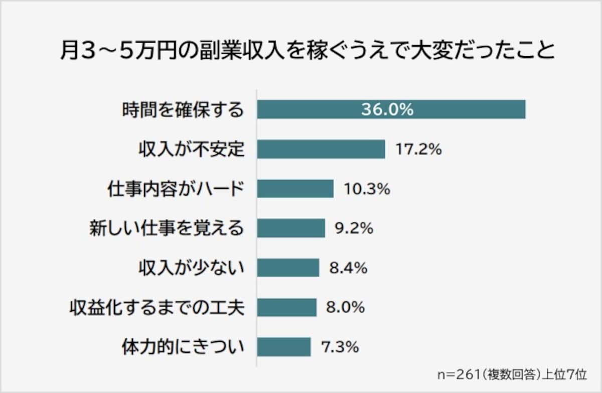 月3～5万円の副業収入を稼ぐうえで大変だったこと（出典：株式会社ビズヒッツ）