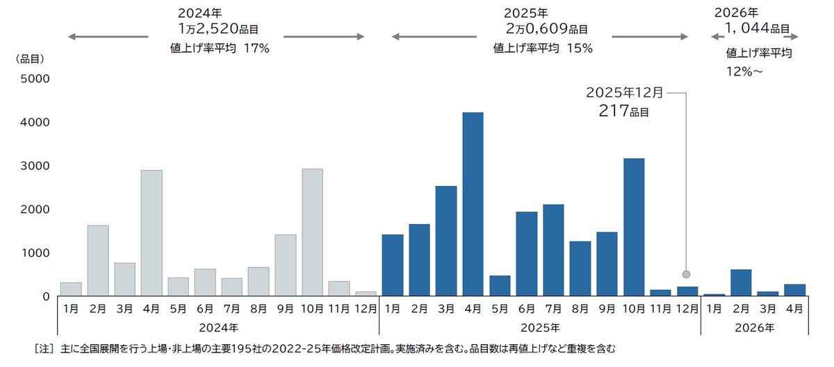 過去2年の値上げ品目見通しと比較（出典：株式会社帝国データバンク）