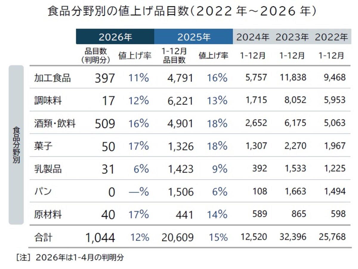 食品分野別の値上げ品目数（出典：株式会社帝国データバンク）