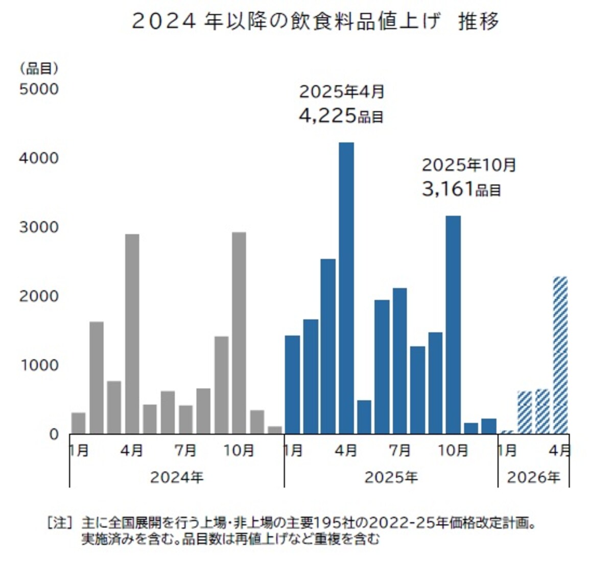 過去2年の値上げ品目見通しと比較（出典：株式会社帝国データバンク）