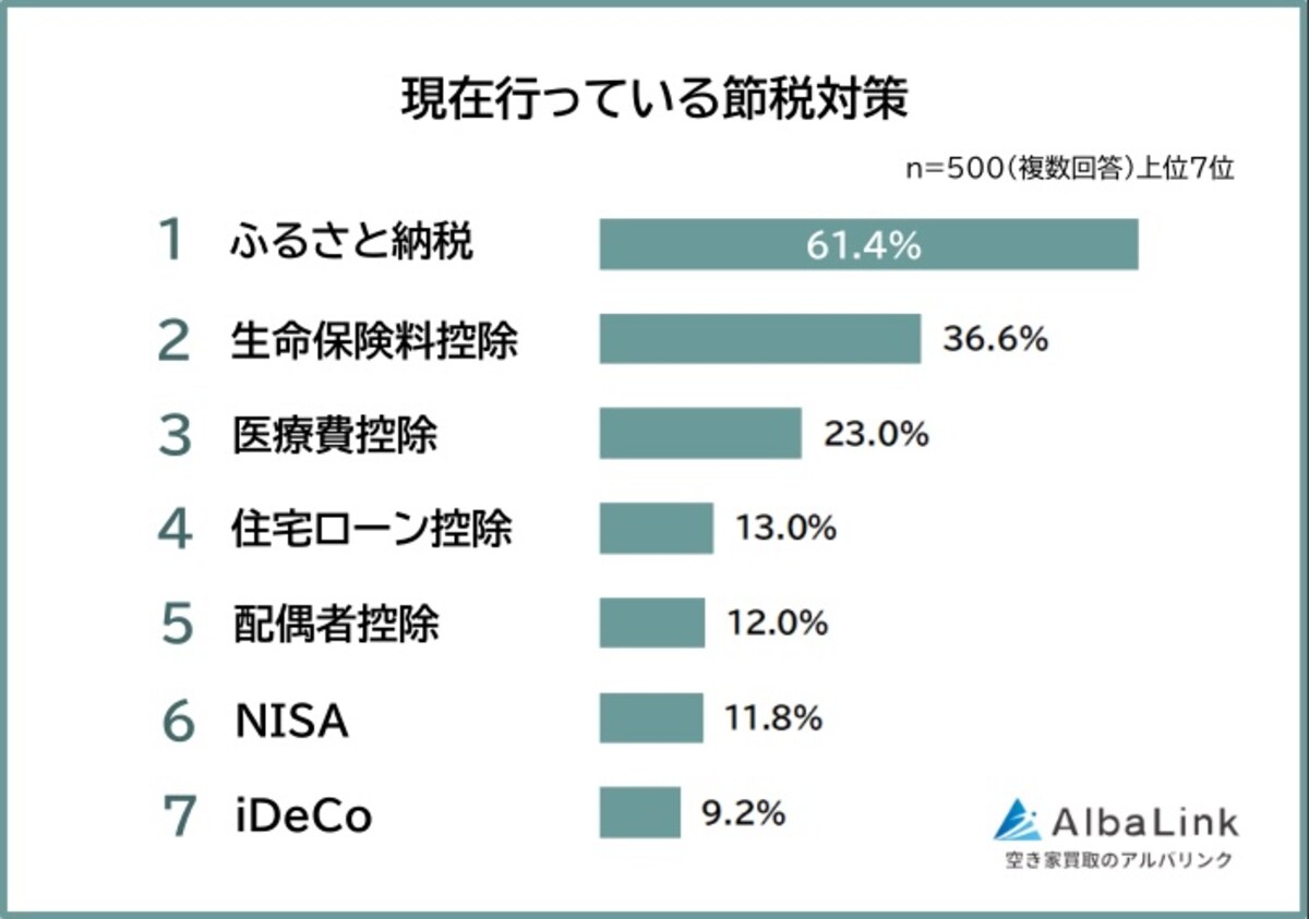 現在行っている節税対策（出典：株式会社AlbaLink）