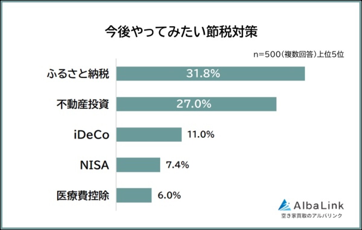 今後やってみたい節税対策（出典：株式会社AlbaLink）