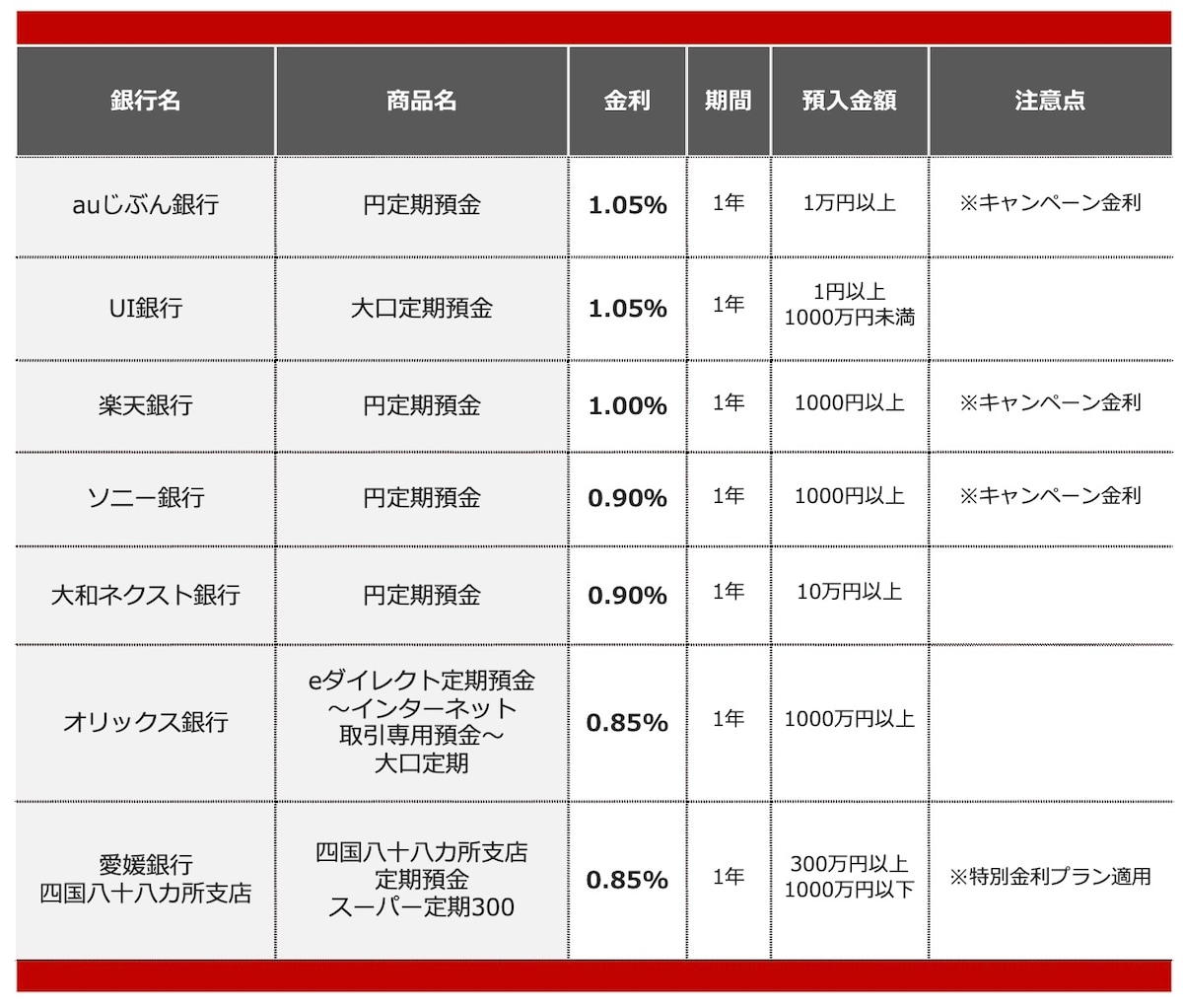 2025年12月におすすめする定期預金の 画像