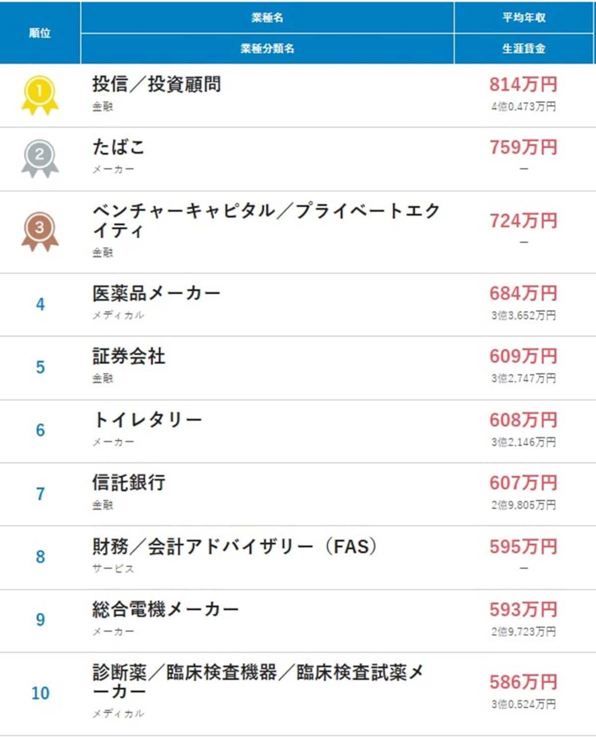 業種別の平均年収ランキング、2位は「たばこ」（759万円）、1位は「投信／投資顧問」（814万円） ※画像：doda「平均年収ランキング2025」