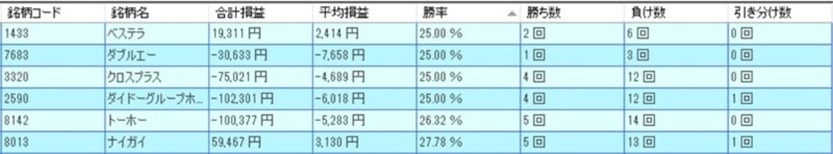 1月の低成績銘柄ランキング（出典：システムトレードの達人）