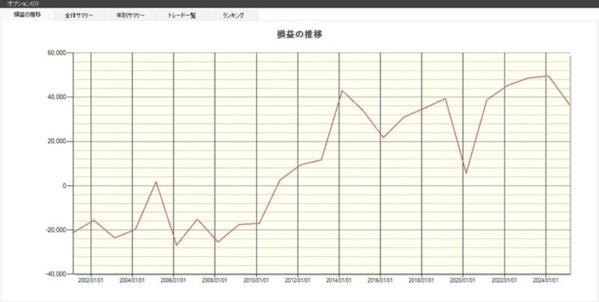「吉野家ホールディングス」の損益推移（出典：システムトレードの達人）