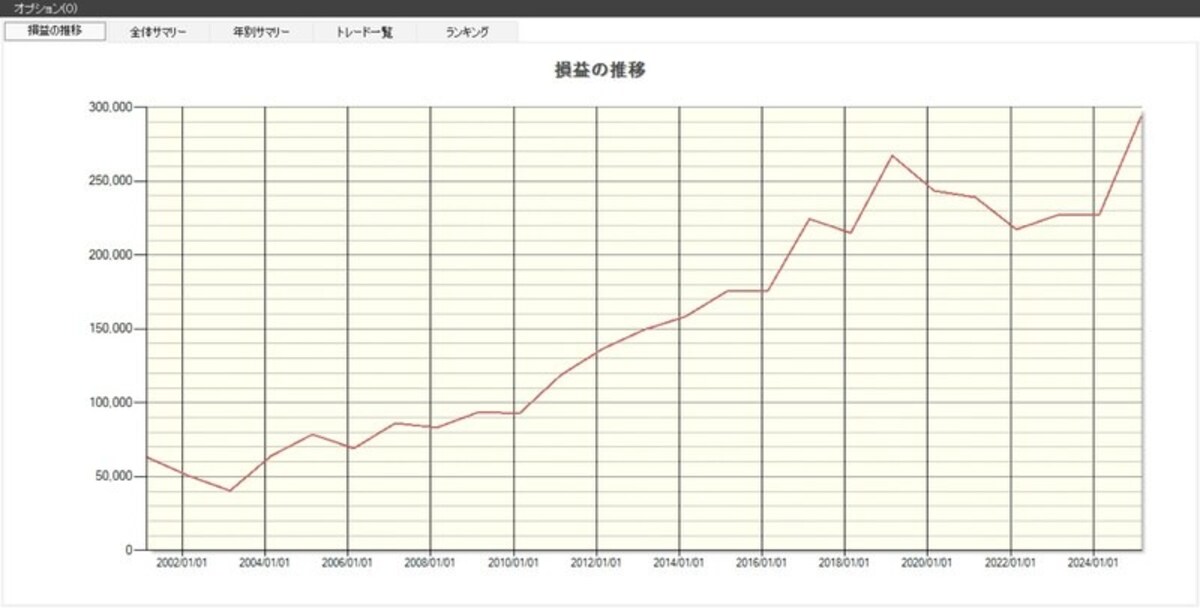「文教堂グループホールディングス」の損益推移（出典：システムトレードの達人）