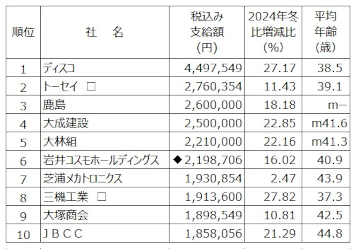 2025年冬のボーナス支給額ランキング（会社別）。  会社別ではディスコがボーナス支給額トップ。  （出典：日本経済新聞社ボーナス調査、2025年12月2日現在。□：会社回答段階、◆：表記以外の支給あり、ｍ：モデル、一：非公開）  