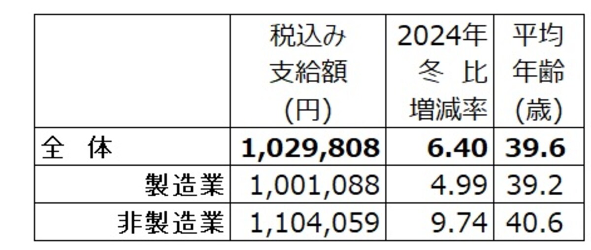2025年冬のボーナス回答・妥結状況。全体の支給額平均は102万9808円。初の100万円台。調査対象の企業は、上場企業と日本経済新聞社が選んだ有力な非上場企業を中心に集計可能な478社で算出（出典：日本経済新聞社、2025年12月2日時点。加重平均、増減率と前年比は％）