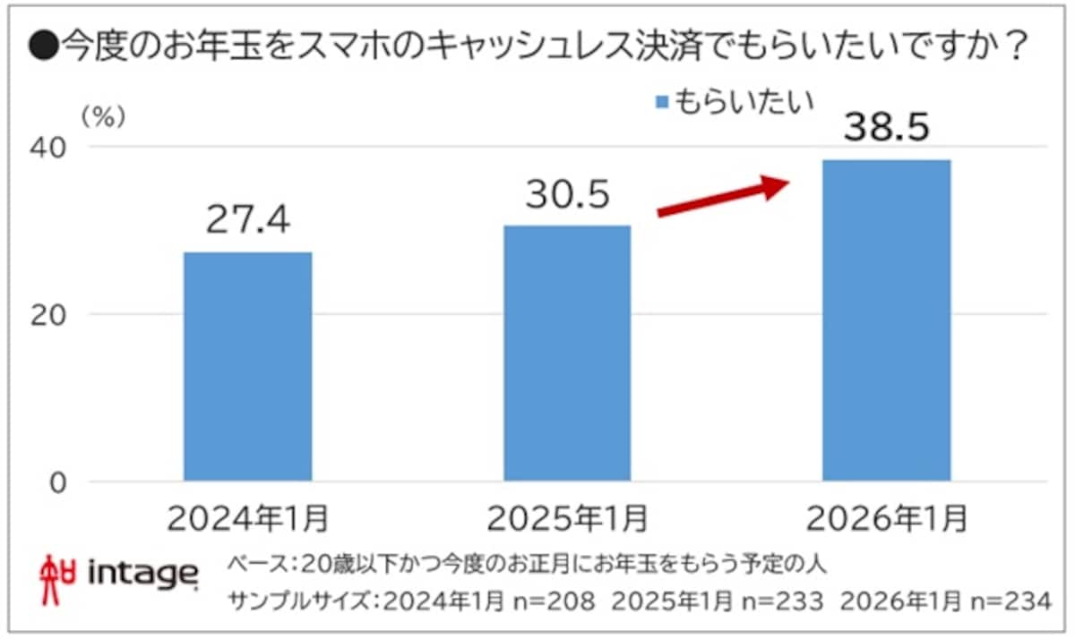 今度のお年玉をキャッシュレスでもらいたい？（出典：株式会社インテージ）
