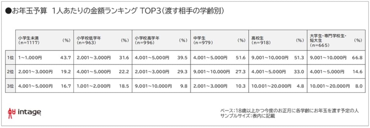 学齢別・1人当たりのお年玉予算（出典：株式会社インテージ）