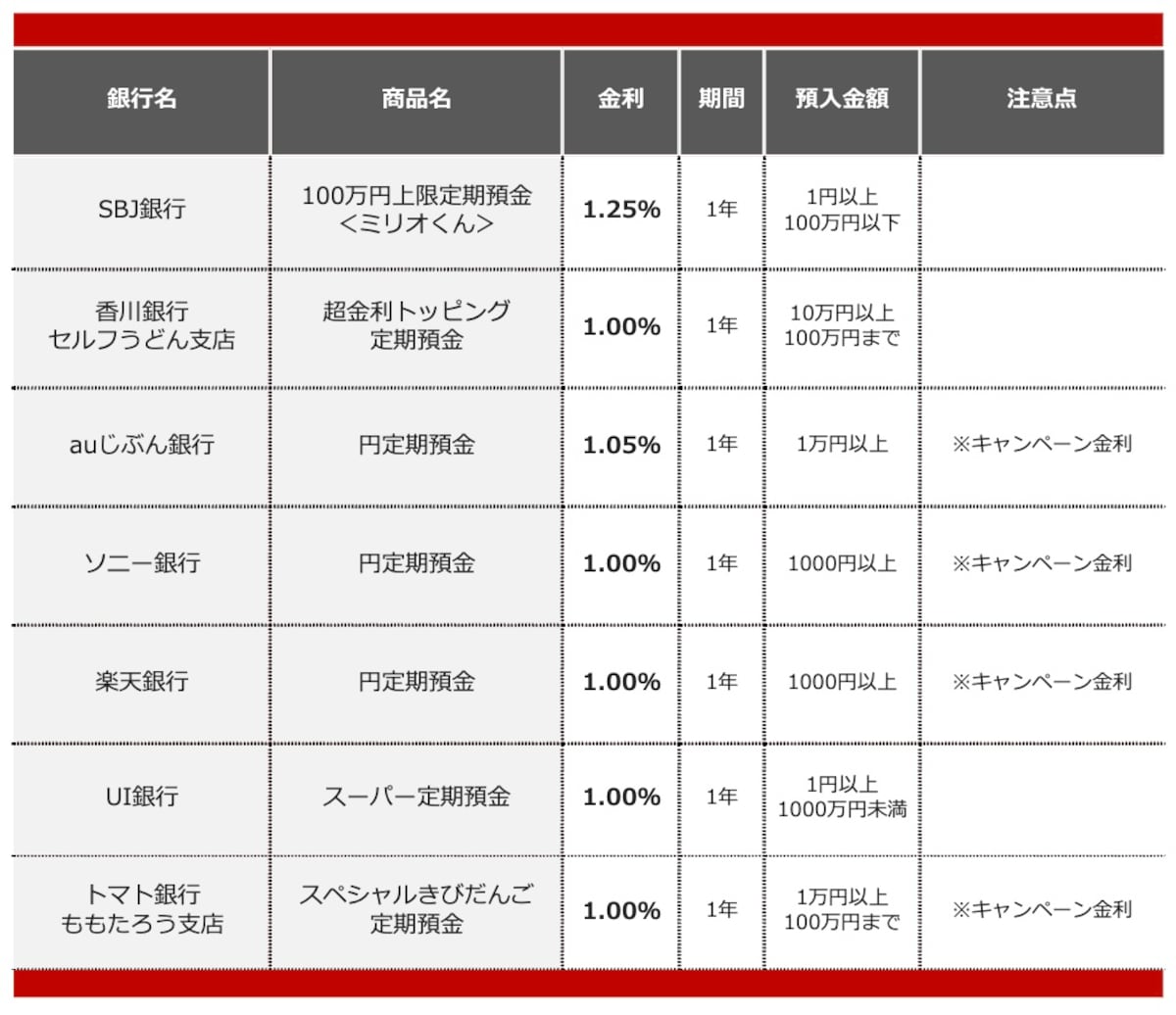 2026年1月におすすめする定期預金 ※画像：All About編集部作成