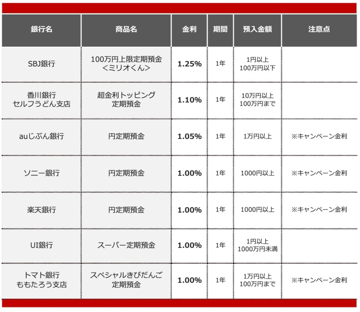 2026年1月におすすめする定期預金 ※画像：All About編集部作成