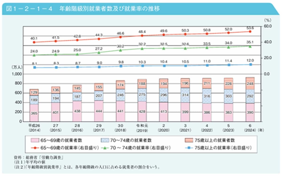 出所：「2025（令和7）年版高齢社会白書」