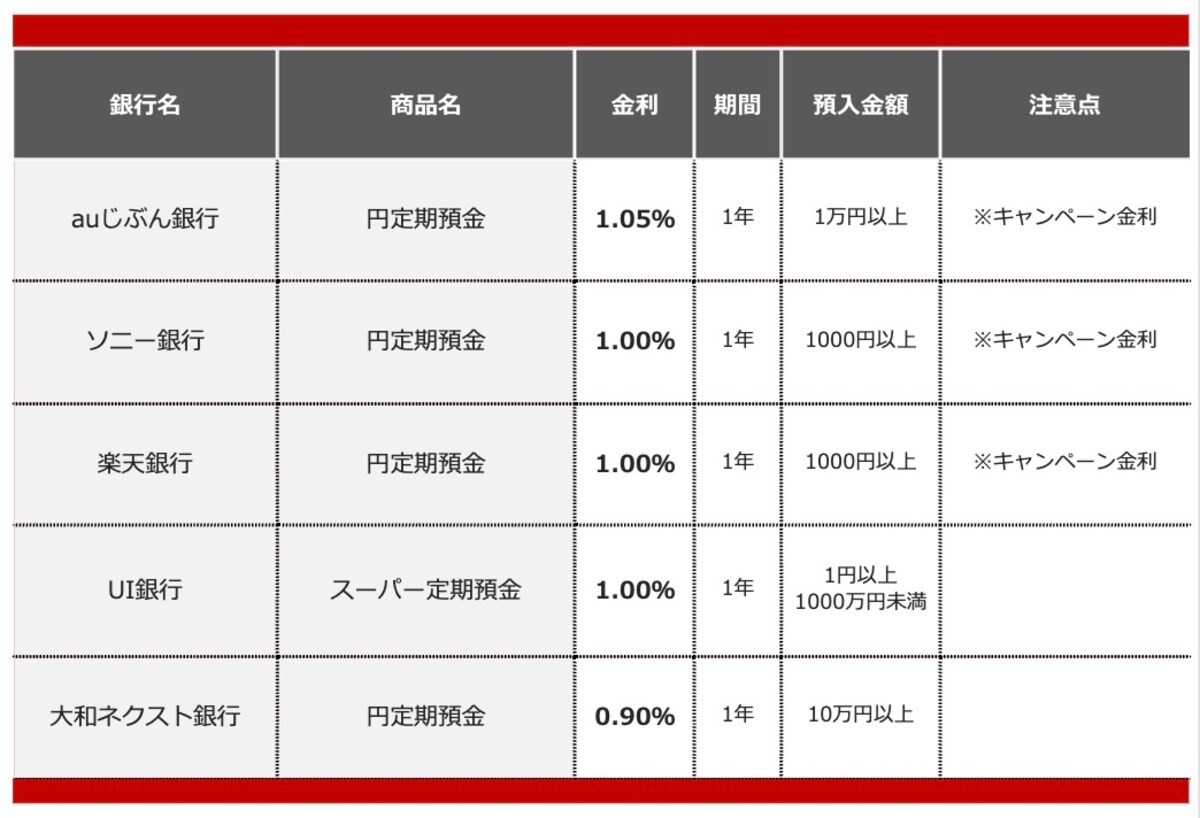 2026年1月におすすめする定期預金 ※画像：All About編集部作成